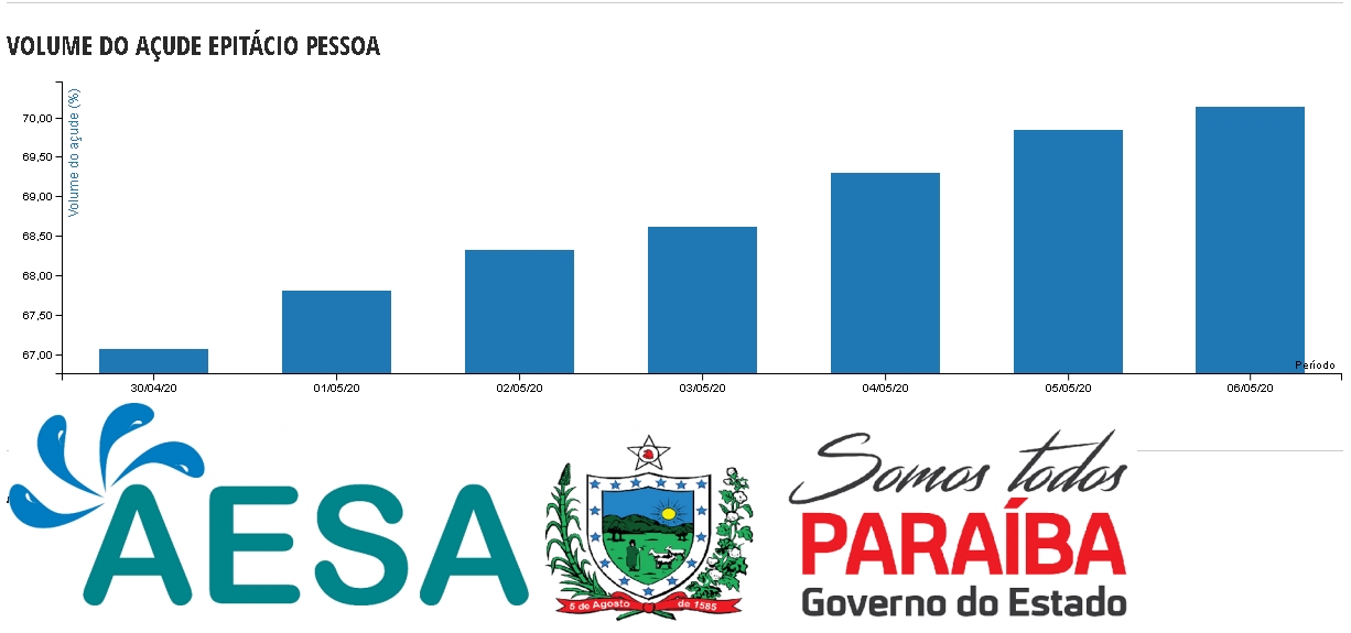 Boqueirão ultrapassa 70% da capacidade
