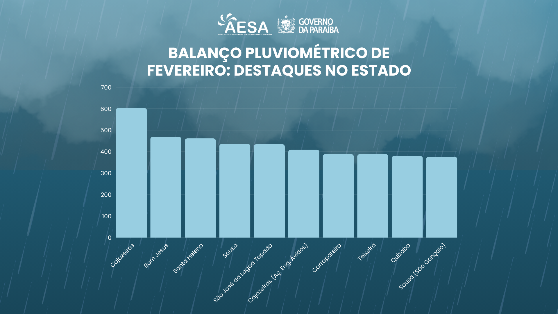 BALANÇO PLUVIOMÉTRICO DE FEVEREIRO DESTACA VOLUMES DE CHUVA NO SERTÃO